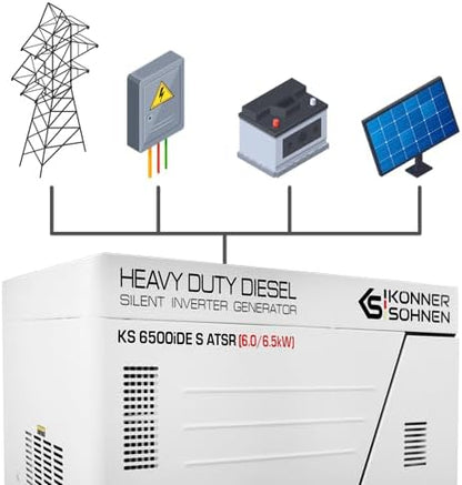 "Könner & Söhnen" Diesel Inverter Generator in Soundproof Casing KS 6500iDE S ATSR  - 6kVA Nennleistung - Dieselmotor - 230V