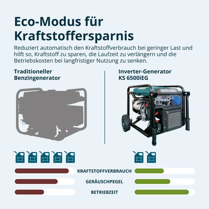 "Könner & Söhnen" Inverter Generator KS 6500iEG (Benzin/Gas) - 6kW Nennleistung - Benzinmotor - 230V